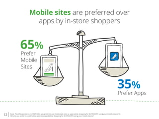 12 Base: Total Respondents; n=1507.Q Do you prefer to use mobile web sites or apps while shopping for [CATEGORY] using your mobile device? Q
Why do you prefer to use [mobile web sites/apps] while shopping for [CATEGORY] using your mobile device?
Mobile sites are preferred over
apps by in-store shoppers
65%
Prefer
Mobile
Sites
35%
Prefer Apps
 