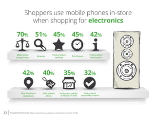 32 P3Q200/P3Q300/P3Q400. Please check how you used your smartphone [in store].. N=206
Shoppers use mobile phones in-store
when shopping for electronics
70%
Make price
comparisons
51%
Browse
45%
Find product
reviews
45%
Find hours
42%
Find product
information
42%
Find location /
directions
40%
Find promo
oﬀers
35%
Find where speciﬁc
products are sold
32%
Find product
availability in-store
 