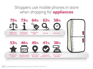 33 P3Q200/P3Q300/P3Q400. Please check how you used your smartphone [in store]. N=102
Shoppers use mobile phones in-store
when shopping for appliances
75%
Make price
comparisons
73%
Find product
information
64%
Find promo
oﬀers
62%
Browse
58%
Find hours
53%
Find product
reviews
46% 45%
Find location
/directions
41% 38%
Use to make a
purchase
Find where speciﬁc
products are sold
Find product
availability in-store
 
