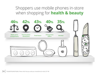 34 P3Q200/P3Q300/P3Q400. Please check how you used your smartphone [in store]. N=198
Shoppers use mobile phones in-store
when shopping for health & beauty
46%
Make price
comparisons
42%
Find location
/directions
40%
Find promo
oﬀers
43%
Find hours
35%
Browse
 