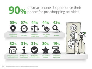 21 Please check how you used your smartphone for pre-shopping. N=1507
of smartphone shoppers use their
phone for pre-shopping activities
58%
Find location
/directions
57%
Browse
44%
Make price
comparisons
44%
Find hours
43%
32% 31% 30%
Find where speciﬁc
products are sold
19%
Find product
availability in-store
31%
Find product
reviews
Find promo
oﬀers
Find product
information
Use to make
A purchase
90%
 