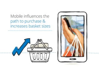 Mobile inﬂuences the
path to purchase &
increases basket sizes
 