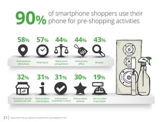 21 Please check how you used your smartphone for pre-shopping. N=1507
of smartphone shoppers use their
phone for pre-shopp...