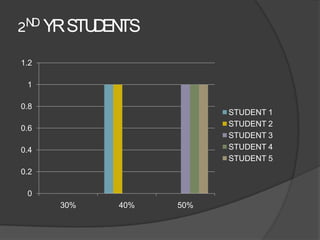 2ND YR STU EN
          D TS
1.2

 1

0.8
                        STUDENT 1
                        STUDENT 2
0.6
                        STUDENT 3
0.4                     STUDENT 4
                        STUDENT 5
0.2

 0
      30%   40%   50%
 