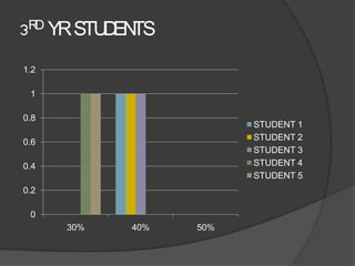 3RD YR STU EN
          D TS
1.2

 1

0.8
                        STUDENT 1
                        STUDENT 2
0.6
                        STUDENT 3
0.4                     STUDENT 4
                        STUDENT 5
0.2

 0
      30%   40%   50%
 