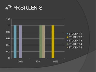 4TH YR STU EN
          D TS
1.2

 1

0.8
                        STUDENT 1
                        STUDENT 2
0.6
                        STUDENT 3
0.4                     STUDENT 4
                        STUDENT 5
0.2

 0
      30%   40%   50%
 