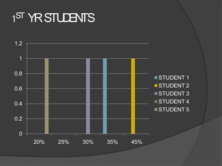 1ST YR STU EN
          D TS
1.2

 1

0.8
                                    STUDENT 1
                                    STUDENT 2
0.6
                                    STUDENT 3
0.4                                 STUDENT 4
                                    STUDENT 5
0.2

 0
      20%   25%   30%   35%   45%
 