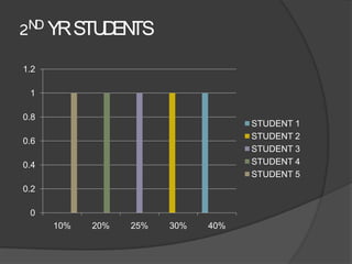 2ND YR STU EN
          D TS
1.2

 1

0.8
                                    STUDENT 1
                                    STUDENT 2
0.6
                                    STUDENT 3
0.4                                 STUDENT 4
                                    STUDENT 5
0.2

 0
      10%   20%   25%   30%   40%
 