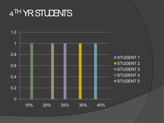 4TH YR STU EN
          D TS
1.2

 1

0.8
                                    STUDENT 1
                                    STUDENT 2
0.6
                                    STUDENT 3
0.4                                 STUDENT 4
                                    STUDENT 5
0.2

 0
      10%   20%   25%   35%   40%
 