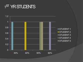 1ST YR STU EN
          D TS
1.2

 1

0.8
                              STUDENT 1
                              STUDENT 2
0.6
                              STUDENT 3
0.4                           STUDENT 4
                              STUDENT 5
0.2

 0
      30%   40%   50%   60%
 