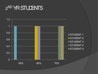 2ND YR STU EN
          D TS
1.2

 1

0.8
                        STUDENT 1
                        STUDENT 2
0.6
                        STUDENT 3
0.4                     STUDENT 4
                        STUDENT 5
0.2

 0
      50%   60%   70%
 