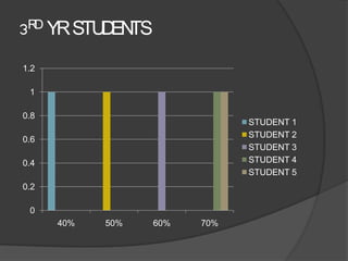 3RD YR STU EN
          D TS
1.2

 1

0.8
                              STUDENT 1
                              STUDENT 2
0.6
                              STUDENT 3
0.4                           STUDENT 4
                              STUDENT 5
0.2

 0
      40%   50%   60%   70%
 