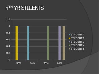 4TH YR STU EN
          D TS
1.2

 1

0.8
                              STUDENT 1
                              STUDENT 2
0.6
                              STUDENT 3
0.4                           STUDENT 4
                              STUDENT 5
0.2

 0
      50%   60%   70%   80%
 