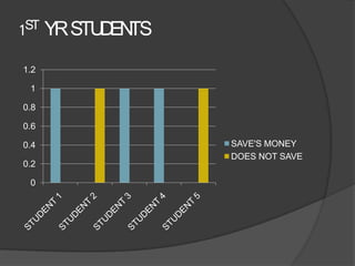 1ST YR STU EN
          D TS
1.2

 1

0.8

0.6

0.4              SAVE'S MONEY
                 DOES NOT SAVE
0.2

 0
 