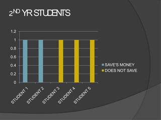2ND YR STU EN
          D TS
1.2

 1

0.8

0.6

0.4              SAVE'S MONEY
                 DOES NOT SAVE
0.2

 0
 