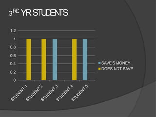 3RD YR STU EN
          D TS
1.2

 1

0.8

0.6

0.4              SAVE'S MONEY
                 DOES NOT SAVE
0.2

 0
 