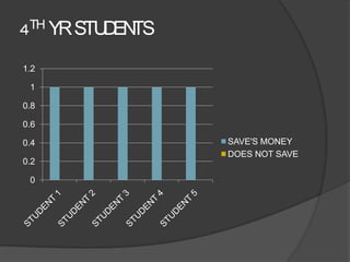 4TH YR STU EN
          D TS
1.2

 1

0.8

0.6

0.4              SAVE'S MONEY
                 DOES NOT SAVE
0.2

 0
 