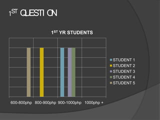 1ST Q ESTI O
     U      N

                  1ST YR STUDENTS




                                              STUDENT 1
                                              STUDENT 2
                                              STUDENT 3
                                              STUDENT 4
                                              STUDENT 5



600-800php 800-900php 900-1000php 1000php +
 