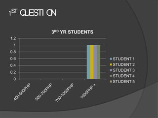 1ST Q ESTI O
     U      N

           3RD YR STUDENTS
1.2
 1
0.8
0.6                          STUDENT 1
0.4                          STUDENT 2
0.2                          STUDENT 3
                             STUDENT 4
 0
                             STUDENT 5
 