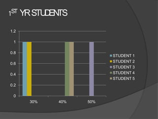 1ST YR STU EN
          D TS
1.2

 1

0.8
                        STUDENT 1
                        STUDENT 2
0.6
                        STUDENT 3
0.4                     STUDENT 4
                        STUDENT 5
0.2

 0
      30%   40%   50%
 