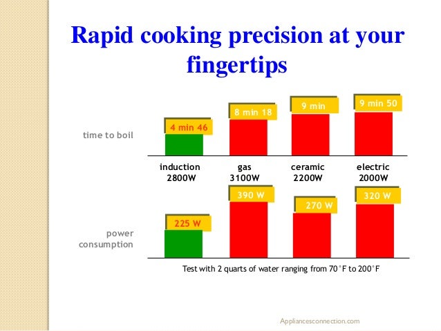 How induction cooktops work
