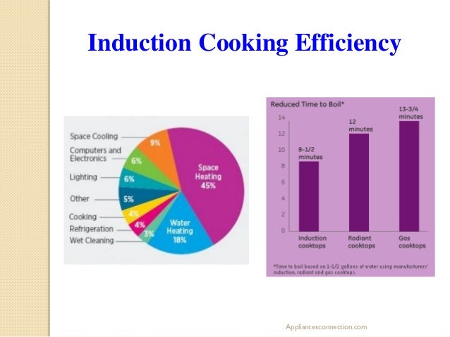 How Induction Cooktops Work