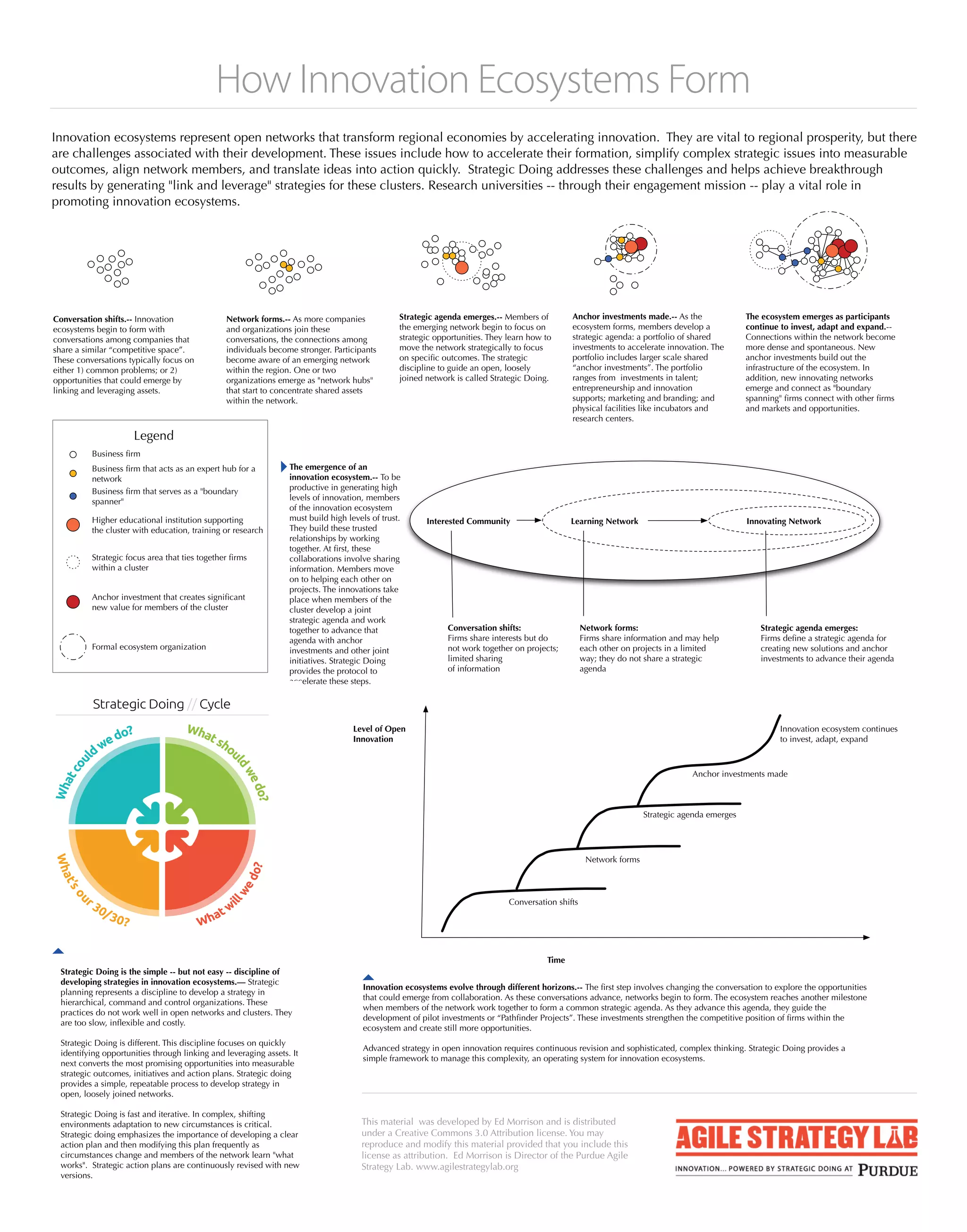 How How Innovation Ecosystems Form | PDF