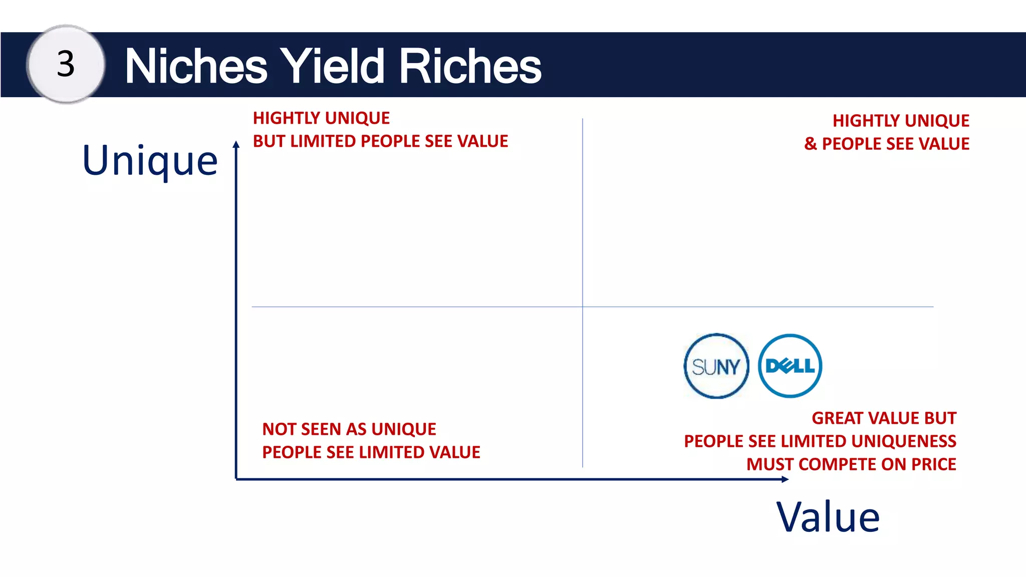 Niches Yield Riches
Value
Unique
NOT SEEN AS UNIQUE
PEOPLE SEE LIMITED VALUE
HIGHTLY UNIQUE
BUT LIMITED PEOPLE SEE VALUE
GREAT VALUE BUT
PEOPLE SEE LIMITED UNIQUENESS
MUST COMPETE ON PRICE
HIGHTLY UNIQUE
& PEOPLE SEE VALUE
3
 