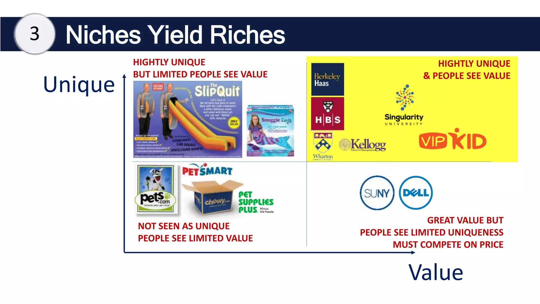 Niches Yield Riches
Value
Unique
NOT SEEN AS UNIQUE
PEOPLE SEE LIMITED VALUE
HIGHTLY UNIQUE
BUT LIMITED PEOPLE SEE VALUE
GREAT VALUE BUT
PEOPLE SEE LIMITED UNIQUENESS
MUST COMPETE ON PRICE
HIGHTLY UNIQUE
& PEOPLE SEE VALUE
3
 