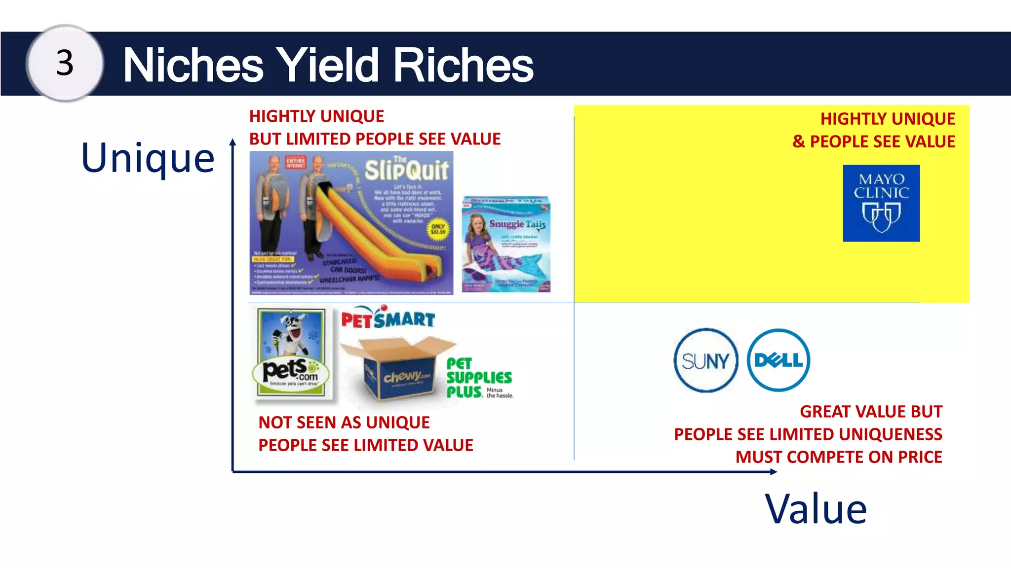 Niches Yield Riches
Value
Unique
NOT SEEN AS UNIQUE
PEOPLE SEE LIMITED VALUE
HIGHTLY UNIQUE
BUT LIMITED PEOPLE SEE VALUE
GREAT VALUE BUT
PEOPLE SEE LIMITED UNIQUENESS
MUST COMPETE ON PRICE
HIGHTLY UNIQUE
& PEOPLE SEE VALUE
3
 