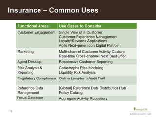 12
Insurance – Common Uses
Functional Areas Use Cases to Consider
Customer Engagement Single View of a Customer
Customer Experience Management
Loyalty/Rewards Applications
Agile Next-generation Digital Platform
Marketing Multi-channel Customer Activity Capture
Real-time Cross-channel Next Best Offer
Agent Desktop Responsive Customer Reporting
Risk Analysis &
Reporting
Catastrophe Risk Modeling
Liquidity Risk Analysis
Regulatory Compliance Online Long-term Audit Trail
Reference Data
Management
[Global] Reference Data Distribution Hub
Policy Catalog
Fraud Detection Aggregate Activity Repository
 