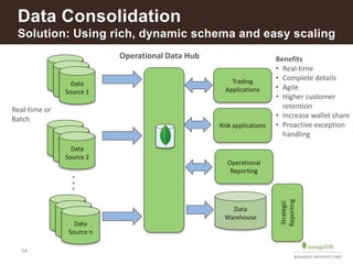 14
Data Consolidation
Solution: Using rich, dynamic schema and easy scaling
Data
Warehouse
Real-time or
Batch
Trading
Applications
Risk applications
Operational Data Hub Benefits
• Real-time
• Complete details
• Agile
• Higher customer
retention
• Increase wallet share
• Proactive exception
handling
Strategic
Reporting
Operational
Reporting
Cards
Loans
Deposits
CardsData
Source 1
LoansData
Source 2
Deposits
…
Data
Source n
 