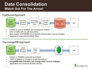 15
Data Consolidation
Watch Out For The Arrow!
Data
Source 1
Flat Data
Extractor
Program
Potentially
Many CSV
Files
Flat Data
Loader
Program
Data Mart
Or
Warehouse
• Entities in source RDBMS not extracted as entities
• CSV is brittle with no self-description
• Both Loader and RBDMS must update schema when source changes
• Application must reassemble Entities
App
Traditional Approach
Data
Source 1
JSON
Extractor
Program
Fewer
JSON
Files
• Entities in RDBMS extracted as entities
• JSON is flexible to change and self-descriptive
• mongoDB data hub does not change when source changes
• Application can consume Entities directly
App
The mongoDB Approach
 