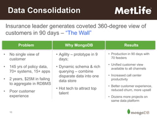16
Insurance leader generates coveted 360-degree view of
customers in 90 days – “The Wall”
Data Consolidation
Problem Why MongoDB Results
• No single view of
customer
• 145 yrs of policy data,
70+ systems, 15+ apps
• 2 years, $25M in failing
to aggregate in RDBMS
• Poor customer
experience
• Agility – prototype in 9
days;
• Dynamic schema & rich
querying – combine
disparate data into one
data store
• Hot tech to attract top
talent
• Production in 90 days with
70 feeders
• Unified customer view
available to all channels
• Increased call center
productivity
• Better customer experience,
reduced churn, more upsell
• Dozens more projects on
same data platform
 