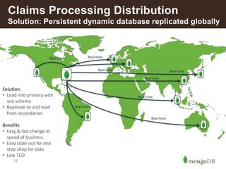 19
Claims Processing Distribution
Solution: Persistent dynamic database replicated globally
Real-time
Real-time Real-time
Real-time
Real-time
Real-time
Real-time
Real-time
Solution:
• Load into primary with
any schema
• Replicate to and read
from secondaries
Benefits
• Easy & fast change at
speed of business
• Easy scale out for one
stop shop for data
• Low TCO
 