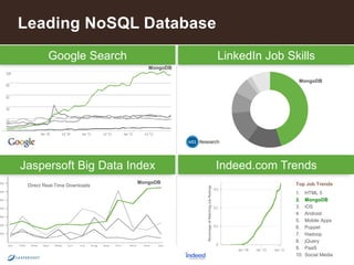 5
Indeed.com Trends
Top Job Trends
1. HTML 5
2. MongoDB
3. iOS
4. Android
5. Mobile Apps
6. Puppet
7. Hadoop
8. jQuery
9. PaaS
10. Social Media
Leading NoSQL Database
LinkedIn Job SkillsGoogle Search
MongoDB
MongoDB
Jaspersoft Big Data Index
Direct Real-Time Downloads
MongoDB
 