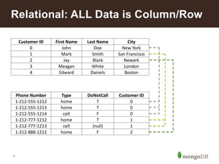 9
Relational: ALL Data is Column/Row
Customer ID First Name Last Name City
0 John Doe New York
1 Mark Smith San Francisco
2 Jay Black Newark
3 Meagan White London
4 Edward Daniels Boston
Phone Number Type DoNotCall Customer ID
1-212-555-1212 home T 0
1-212-555-1213 home T 0
1-212-555-1214 cell F 0
1-212-777-1212 home T 1
1-212-777-1213 cell (null) 1
1-212-888-1212 home F 2
 