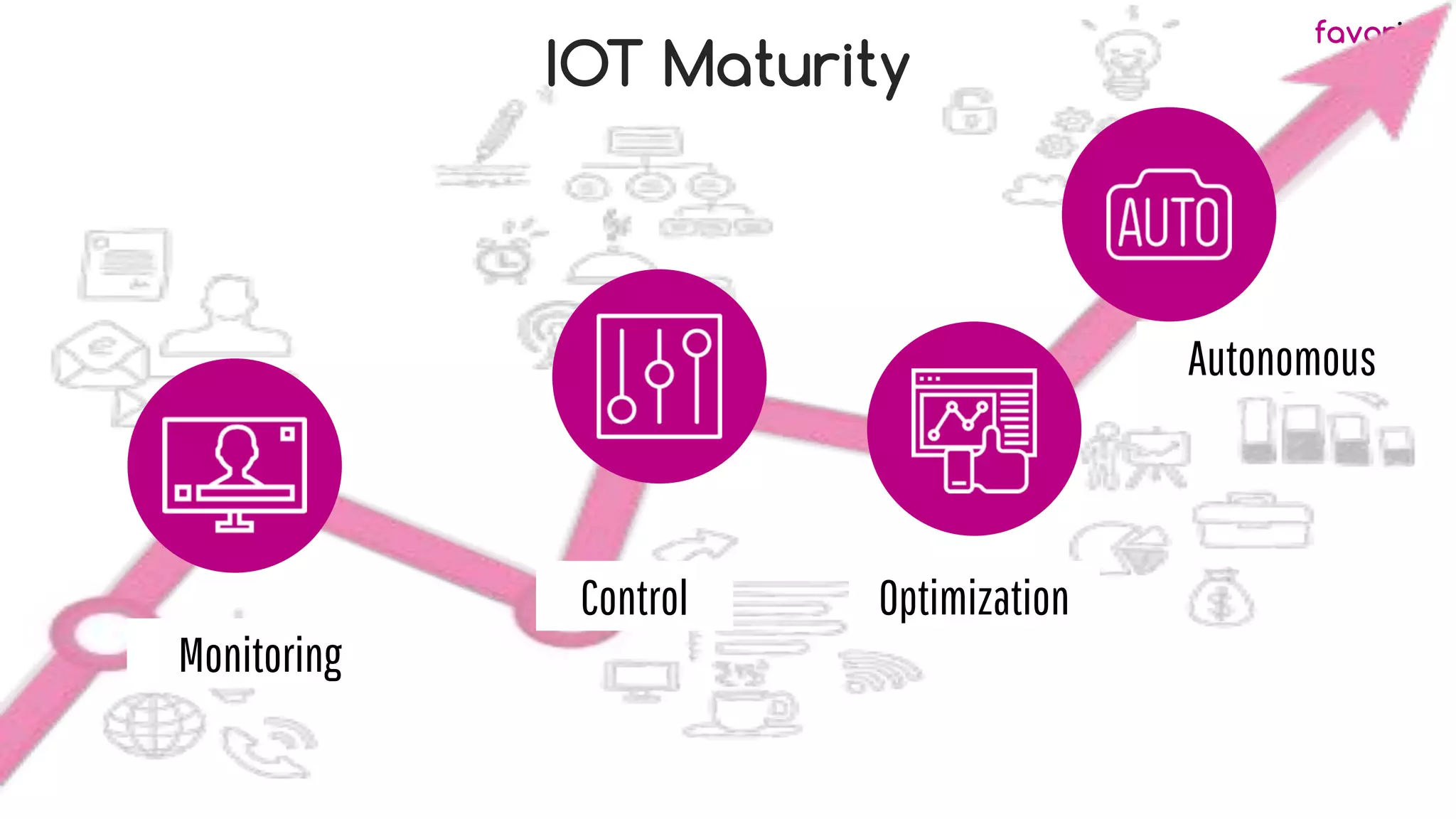 favoriot
Monitoring
Autonomous
OptimizationControl
IOT Maturity
 