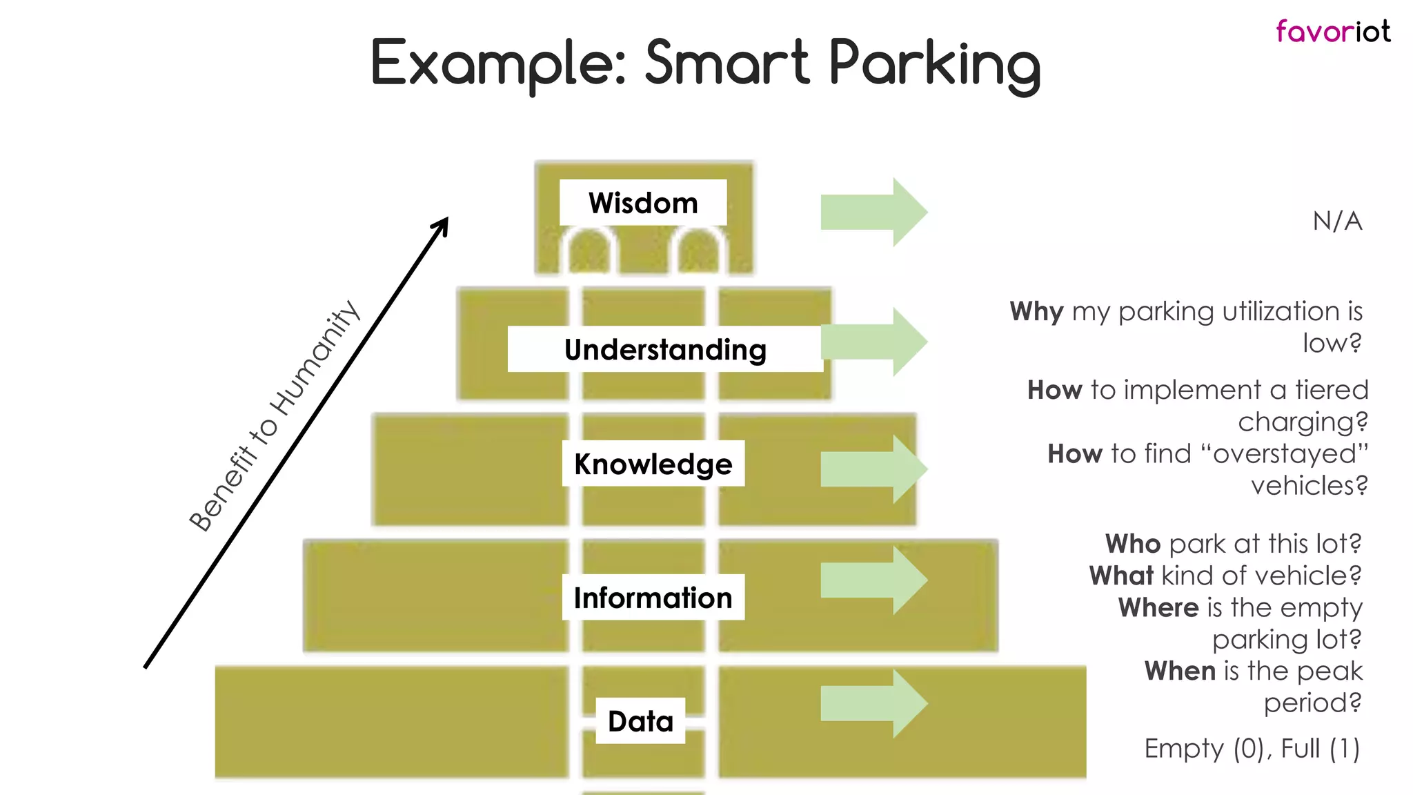 favoriot
Wisdom
Knowledge
Information
Data
More
Important
Less
Important
Understanding
Example: Smart Parking
N/A
Empty (0), Full (1)
Who park at this lot?
What kind of vehicle?
Where is the empty
parking lot?
When is the peak
period?
How to implement a tiered
charging?
How to find “overstayed”
vehicles?
Why my parking utilization is
low?
 