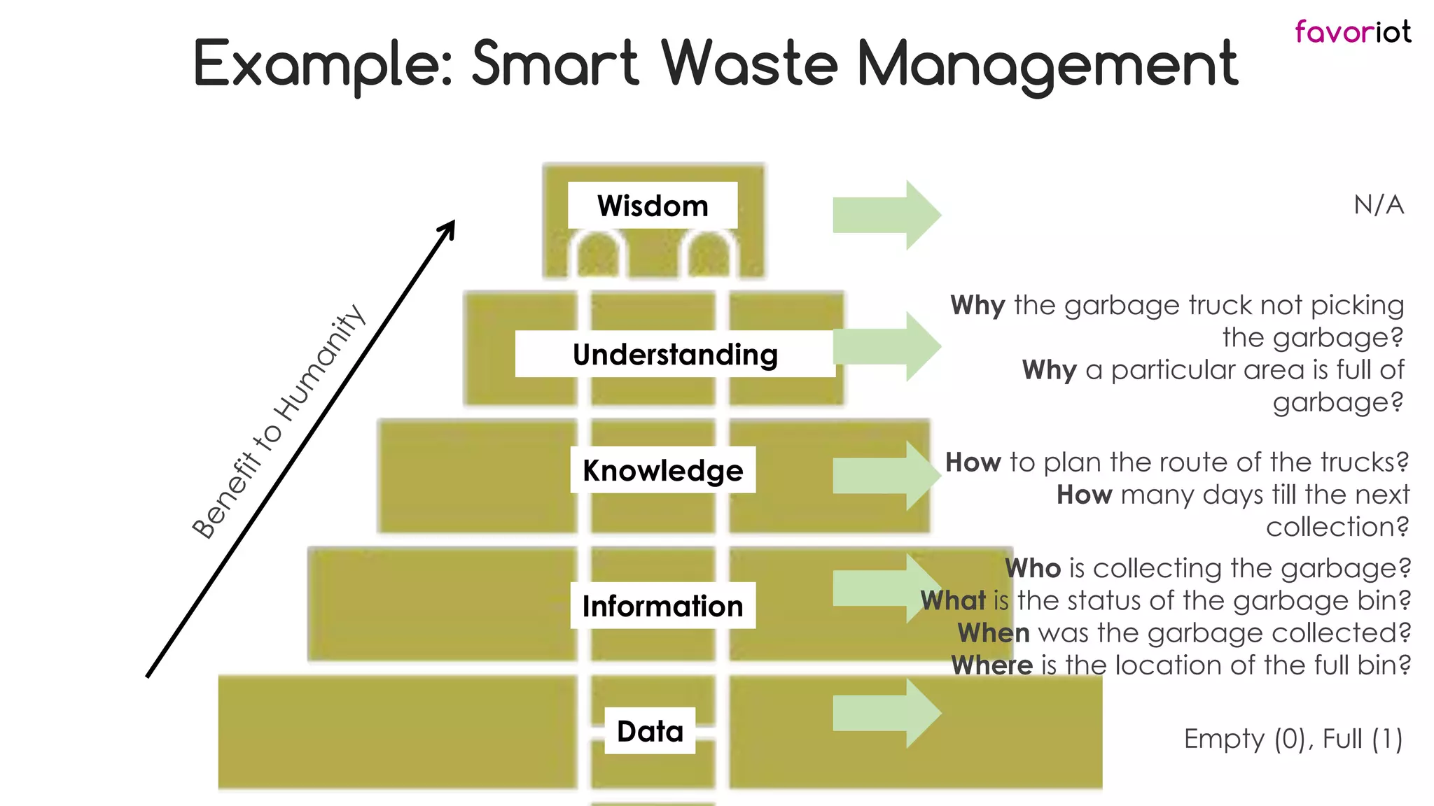 favoriot
Wisdom
Knowledge
Information
Data
More
Important
Less
Important
Understanding
Example: Smart Waste Management
N/A
Who is collecting the garbage?
What is the status of the garbage bin?
When was the garbage collected?
Where is the location of the full bin?
How to plan the route of the trucks?
How many days till the next
collection?
Why the garbage truck not picking
the garbage?
Why a particular area is full of
garbage?
Empty (0), Full (1)
 