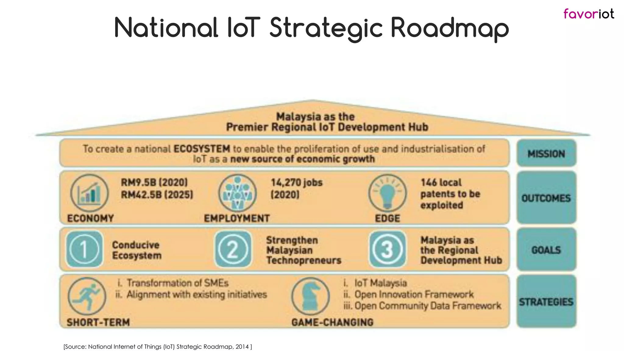 favoriot
National IoT Strategic Roadmap
[Source: National Internet of Things (IoT) Strategic Roadmap, 2014 ]
 