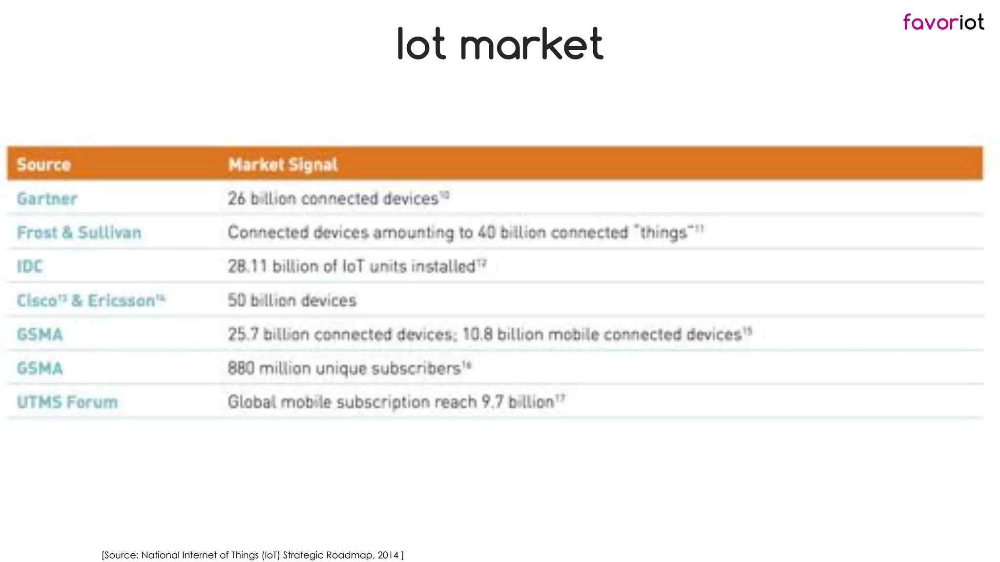 favoriot
Iot market
[Source: National Internet of Things (IoT) Strategic Roadmap, 2014 ]
 