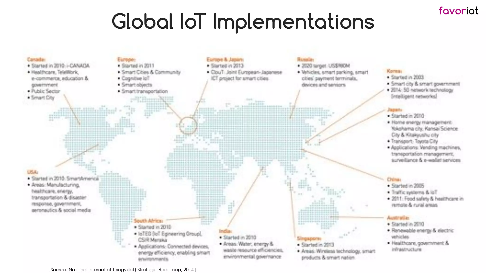 favoriot
Global IoT Implementations
[Source: National Internet of Things (IoT) Strategic Roadmap, 2014 ]
 