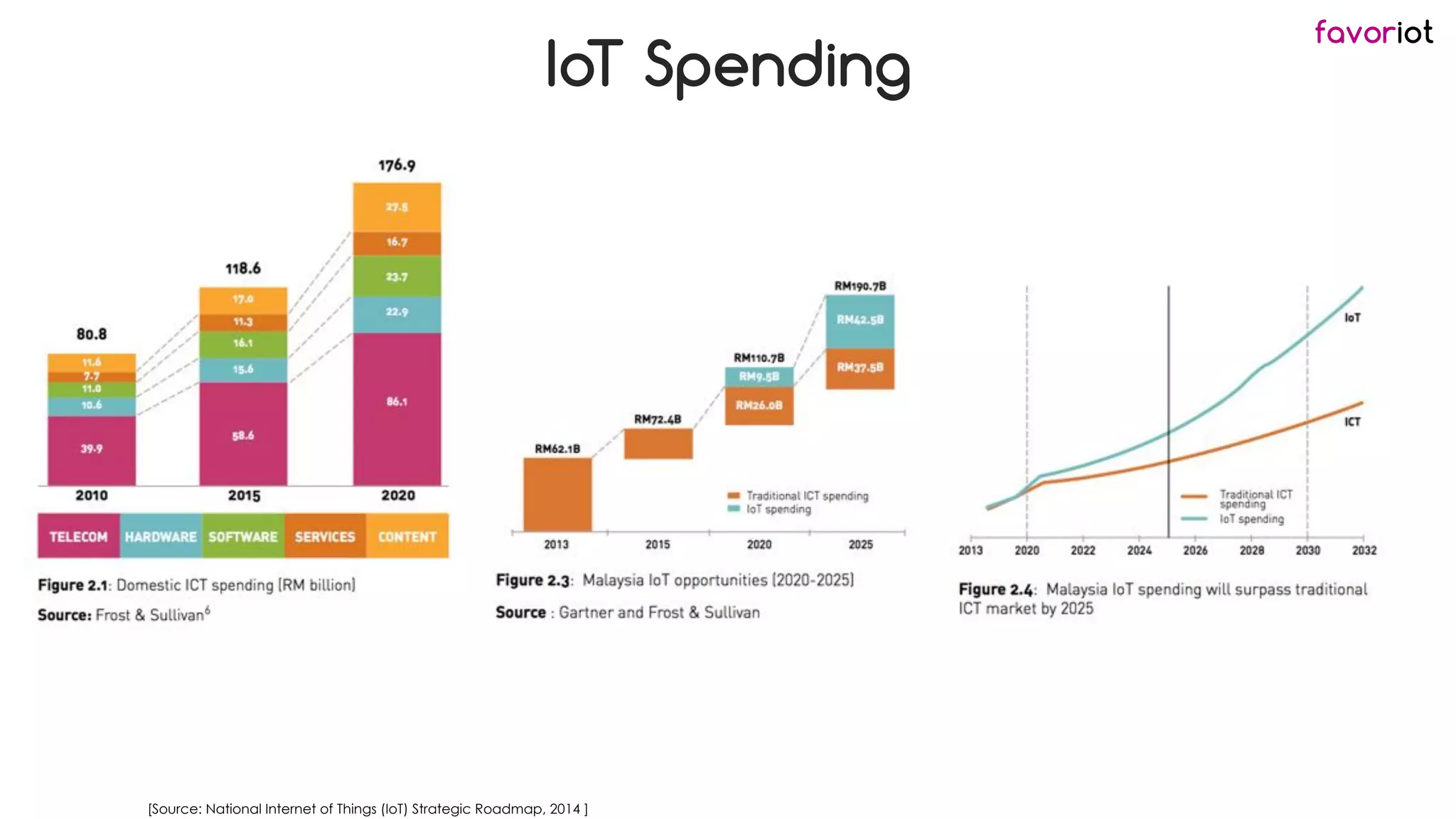 favoriot
IoT Spending
[Source: National Internet of Things (IoT) Strategic Roadmap, 2014 ]
 