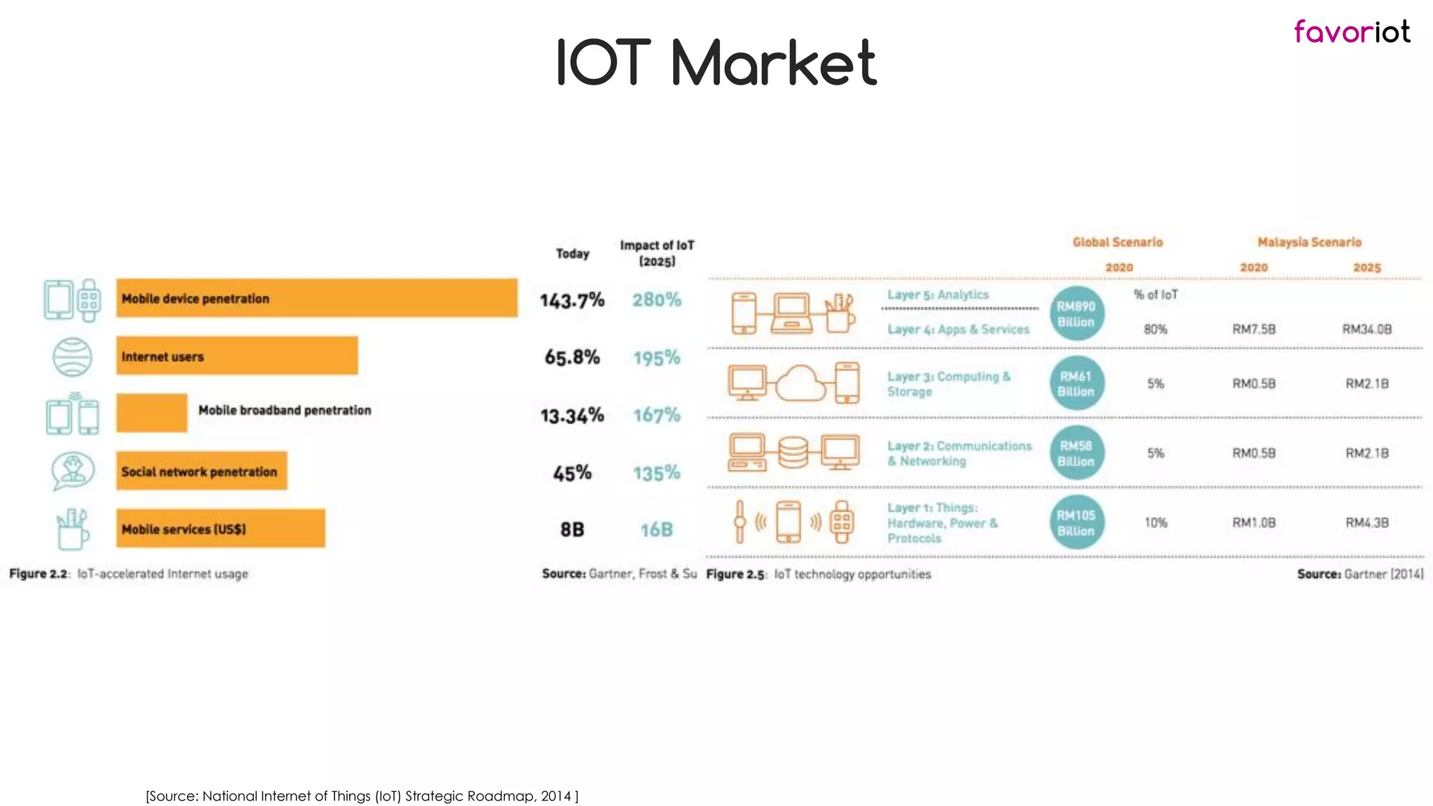 favoriot
IOT Market
[Source: National Internet of Things (IoT) Strategic Roadmap, 2014 ]
 