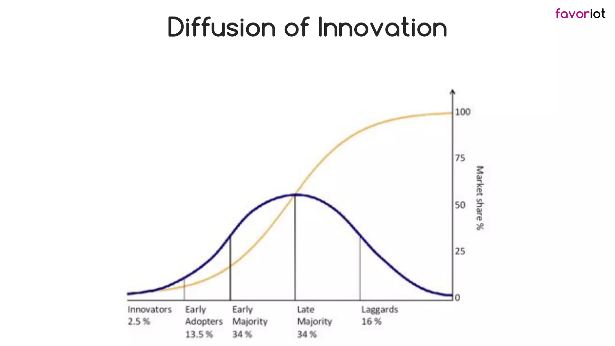 favoriot
Diffusion of Innovation
 