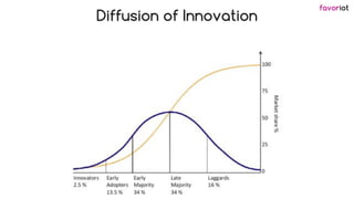 favoriot
Diffusion of Innovation
 