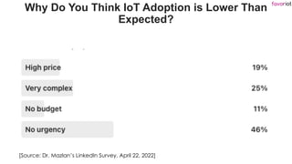 favoriot
Why Do You Think IoT Adoption is Lower Than
Expected?
[Source: Dr. Mazlan’s LinkedIn Survey, April 22, 2022]
 