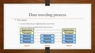 Data traveling process
• Five layers
• Lower three layers implemented everywhere
• Top two layers implemented only at hosts
Transport
Network
Datalink
Physical
Transport
Network
Datalink
Physical
Network
Datalink
Physical
Application Application
Host A Host BRouter
 
