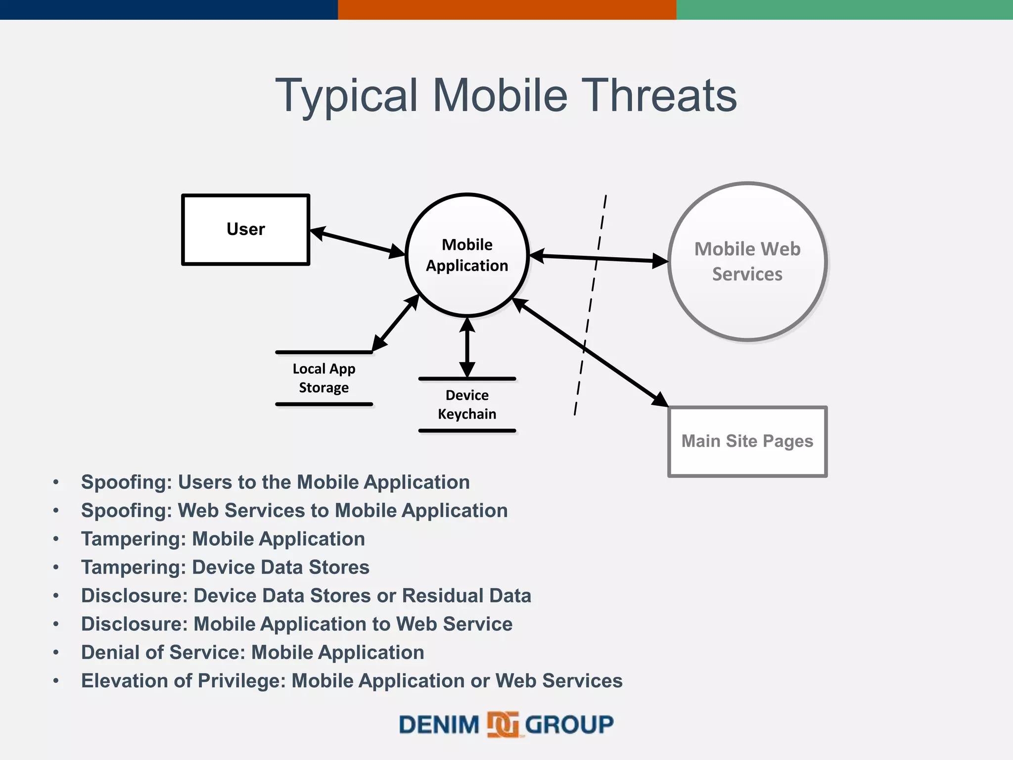 Typical Mobile Threats
• Spoofing: Users to the Mobile Application
• Spoofing: Web Services to Mobile Application
• Tampering: Mobile Application
• Tampering: Device Data Stores
• Disclosure: Device Data Stores or Residual Data
• Disclosure: Mobile Application to Web Service
• Denial of Service: Mobile Application
• Elevation of Privilege: Mobile Application or Web Services
User
Local App
Storage
Mobile
Application
Mobile Web
Services
Device
Keychain
Main Site Pages
 
